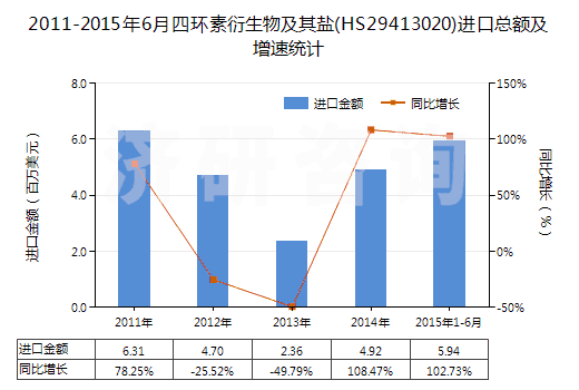 2011-2015年6月四環(huán)素衍生物及其鹽(HS29413020)進(jìn)口總額及增速統(tǒng)計